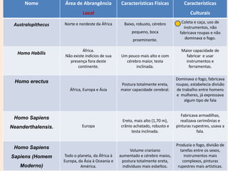 Nome          Área de Abrangência            Características Físicas          Características
                              Local                                                     Culturais
                    Norte e nordeste da África      Baixo, robusto, cérebro        Coleta e caça, uso de
 Australopithecus
                                                                                    instrumentos, não
                                                        pequeno, boca             fabricava roupas e não
                                                         proeminente.                dominava o fogo.

                             África.                                               Maior capacidade de
   Homo Habilis
                    Não existe indícios de sua     Um pouco mais alto e com          fabricar e usar
                      presença fora deste            cérebro maior, testa            instrumentos e
                          continente.                     inclinada.                  ferramentas.

                                                                                Dominava o fogo, fabricava
 Homo erectus
                                                  Postura totalmente ereta,     roupas, estabelecia divisão
                       África, Europa e Ásia      maior capacidade cerebral.    de trabalho entre homens
                                                                                e mulheres, já expressava
                                                                                    algum tipo de fala


                                                                                   Fabricava armadilhas,
 Homo Sapiens
                                                   Ereto, mais alto (1,70 m),     realizava cerimônias e
Neanderthalensis.             Europa              crânio achatado, robusto e    pinturas rupestres, usava a
                                                        testa inclinada.                   fala.


                                                                                Produzia o fogo, divisão de
 Homo Sapiens
                                                        Volume craniano           tarefas entre os sexos,
Sapiens (Homem      Todo o planeta, da África à   aumentado e cérebro maios,        instrumentos mais
                    Europa, da Ásia à Oceania e    postura totalmente ereta,       complexos, pinturas
    Moderno)                 América.               indivíduos mais esbeltos.    rupestres mais artísticas.
 
