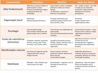 Característica                Paleolítico                         Neolítico                      Idade dos Metais
                          Mão-terra ou deusa criadora. O    Casal criador ou deus- andrógino      Pai – criador ou deus – pai. Tudo
                          poder de gerar a vida é           (homem e mulher ao mesmo              é criado por um elemento
 Mito Predominante        feminino e considerado mágico.    tempo).                               masculino; a figura feminina
                          ( estátuas de Vênus da             Os elementos masculino e             desaparece ou é pouco
                          fertilidade)                      feminino se equilibram.               participativa.


                          Matrilinear.                      Transição matrilinear para            Patrilinear.
  Organização Social      Pequenos grupos familiares.       patrilinear; grupos maiores com       Grupos maiores com a
                                                            várias famílias ( clãs).              organização de tribos.



                          Domesticação do fogo.             Instrumentos mais elaborados de       Instrumentos de metais – cobre,
      Tecnologia          Instrumentos rudimentares de      pedra polida.                         bronze e ferro. Cultivo e criação
                          pedra lascada, osso e madeira.    Início da domesticação de animais     organizados de plantas e
                                                            e plantas.                            animais.

Fontes de subsistência                                                                            Agricultura e pecuária. Início de
                          Caçadores-coletores: pequenos     Caçadores de grandes animais          uso das técnicas de
     (alimentos)          animais, carniça, ovos, frutas,   ( bisões, cabras, mamutes, bois...)   armazenamento, irrigação e
                          sementes, mel, insetos, raízes.   Uso de armadilhas e caça              ferramentas mais elaboradas
                                                            organizada.                           (arados).

Manifestações culturais   Esculturas em argila de animais   Pintura rupestre, início da           Elaborados desenhos em
                          e figuras femininas. Uso de       cerâmica e cestaria. Adornos em       cerâmica, pinturas e esculturas
                          abrigos naturais.                 fibras naturais.                      complexas. Adornos em metais.
                                                            Construção de abrigos.                Construção de aldeias.


                          Nômades – não se fixavam por      Seminômades – migravam com as         Sedentários – fixos em lugares
     Mobilidade           muito tempo num lugar.            manadas de animais que                férteis ou favoráveis para a
                                                            caçavam.                              criação de animais e cultivo de
                                                                                                  plantas.
 