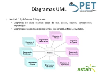 Diagramas UML
o No UML 1.0, definia-se 9 diagramas:
• Diagramas de visão estática: casos de uso, classes, objetos, componentes,
implantação.
• Diagramas de visão dinâmica: sequência, colaboração, estados, atividades.

 