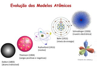 Evolução dos Modelos Atômicos
 