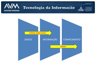 DADOS INFORMAÇÃO CONHECIMENTO
HOMEM/ COMPUTADOR
HOMEM
 