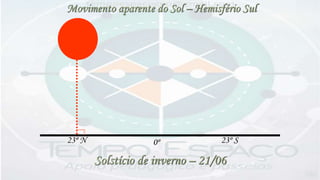23º N 0º 23º S
Movimento aparente do Sol – Hemisfério Sul
Solstício de inverno – 21/06
 