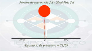 23º N 0º 23º S
Movimento aparente do Sol – Hemisfério Sul
Equinócio de primavera – 21/09
 