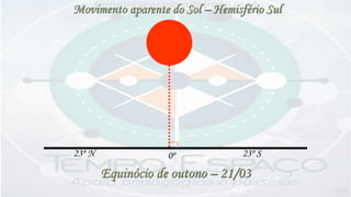 23º N 0º 23º S
Movimento aparente do Sol – Hemisfério Sul
Equinócio de outono – 21/03
 