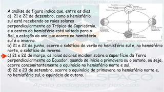 A análise da figura indica que, entre os dias
a) 21 e 22 de dezembro, como o hemisfério
sul está recebendo os raios solares
perpendicularmente ao Trópico de Capricórnio,
e o centro do hemisfério está voltado para o
Sol, a estação do ano que ocorre no hemisfério
sul é o inverno.
b) 21 e 22 de junho, ocorre o solstício de verão no hemisfério sul e, no hemisfério
norte, o solstício de inverno.
c) 21 e 22 de março, os raios solares incidem sobre a superfície da Terra
perpendicularmente ao Equador, quando se inicia a primavera ou o outono, ou seja,
ocorre concomitantemente o equinócio no hemisfério norte e sul.
d) 22 e 23 de setembro, ocorre o equinócio de primavera no hemisfério norte e,
no hemisfério sul, o equinócio de outono.
 