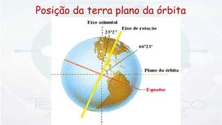 Posição da terra plano da órbita
 