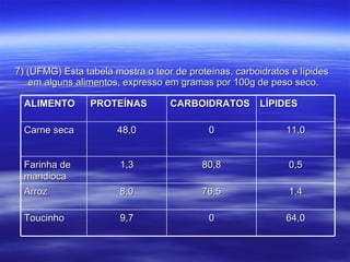7) (UFMG) Esta tabela mostra o teor de proteínas, carboidratos e lípides em alguns alimentos, expresso em gramas por 100g de peso seco. ALIMENTO PROTEÍNAS CARBOIDRATOS LÍPIDES Carne seca 48,0 0 11,0 Farinha de mandioca 1,3 80,8 0,5 Arroz 8,0 76,5 1,4 Toucinho 9,7 0 64,0 