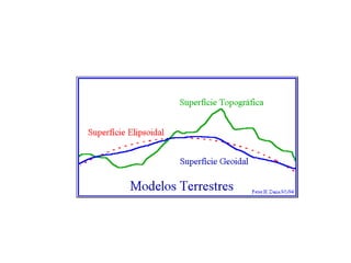 Como a superfície da Terra é muito heterogênea, o geóide apresenta ondulações e é uma superfície irregular.