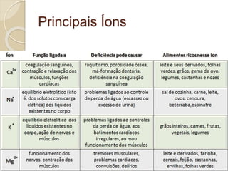 Água
 Presente em maior quantidade que outros componentes
 Participa na maioria das reações intracelulares (Ex
hidrólise)
 Nos seres vivos funcionam como regulador térmico (alta
capacidade de vaporização)
 Excelente solvente: hidrófilas (dissolve em água),
hidrófoba (não dissolve em água)
Pequenas Moléculas
 