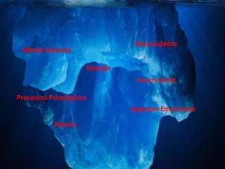 Mente Humana
Processos Psicológicos
Desejos
Aspectos Emocionais
Necessidades
Inconsciente
Valores
 