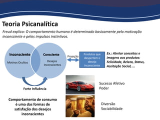 Teoria Psicanalítica
Freud explica: O comportamento humano é determinado basicamente pela motivação
inconsciente e pelos impulsos instintivos.
Inconsciente Consciente
Forte Influência
Desejos
Inconscientes
Motivos Ocultos
Produtos que
despertem o
desejo
inconsciente
Projeção
Ex.: Atrelar conceitos e
imagens aos produtos:
Felicidade, Beleza, Status,
Aceitação Social, ...
Sucesso Afetivo
Poder
Diversão
Sociabilidade
Comportamento de consumo
é uma das formas de
satisfação dos desejos
inconscientes
 