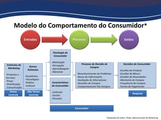 Modelo do Comportamento do Consumidor*
Estímulos de
Marketing
-Produtos e
Serviços
-Preço
-Distribuição
-Comunicação
Outros
Estímulos
-Econômico
-Tecnológico
-Político
-Cultural
Psicologia do
Consumidor
-Motivação
-Percepção
-Aprendizagem
-Memória
Características
do Consumidor
-Culturais
-Sociais
-Pessoais
Processo de Decisão de
Compra
-Reconhecimento do Problema
-Busca de Informações
-Avaliação de Alternativas
-Decisões de Compra
-Comportamento Pós-Compra
Decisões do Consumidor
-Escolha do Produto
-Escolha da Marca
-Escolha do Revendedor
-Montante de Compra
-Frequência de Compra
-Forma de Pagamento
*Adaptado de Kotler, Philip. Administração de Marketing
Temos
Controle
Não Temos
Controle
Consumidor
Resposta
Entradas Processo Saídas
 