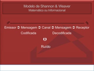 Modelo de Shannon & Weaver
Matemático ou Informacional
 