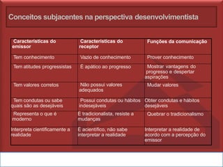 Conceitos subjacentes na perspectiva desenvolvimentista
Características do
emissor
Características do
receptor
Funções da comunicação
Tem conhecimento Vazio de conhecimento Prover conhecimento
Tem atitudes progressistas É apático ao progresso Mostrar vantagens do
progresso e despertar
aspirações
Tem valores corretos Não possui valores
adequados
Mudar valores
Tem condutas ou sabe
quais são as desejáveis
Possui condutas ou hábitos
indesejáveis
Obter condutas e hábitos
desejáveis
Representa o que é
moderno
É tradicionalista, resiste a
mudanças
Quebrar o tradicionalismo
Interpreta cientificamente a
realidade
É acientífico, não sabe
interpretar a realidade
Interpretar a realidade de
acordo com a percepção do
emissor
 