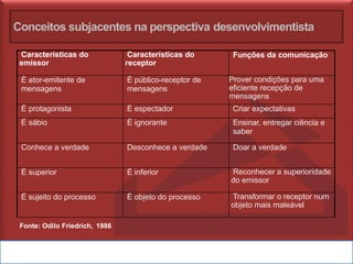 Conceitos subjacentes na perspectiva desenvolvimentista
Características do
emissor
Características do
receptor
Funções da comunicação
É ator-emitente de
mensagens
É público-receptor de
mensagens
Prover condições para uma
eficiente recepção de
mensagens
É protagonista É espectador Criar expectativas
É sábio É ignorante Ensinar, entregar ciência e
saber
Conhece a verdade Desconhece a verdade Doar a verdade
É superior É inferior Reconhecer a superioridade
do emissor
É sujeito do processo É objeto do processo Transformar o receptor num
objeto mais maleável
Fonte: Odilo Friedrich, 1986
 
