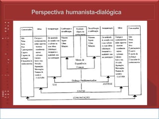 Perspectiva humanista-dialógica
F
o
n
t
e
:
O
d
i
l
o
F
r
i
e
d
r
i
c
h
1
,
1
9
8
6
 