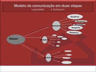Modelo da comunicação em duas etapas
Lazarsfeld e Schramm
Mediadores
Mediadores
Mediadores
Receptores
Receptores
Receptores
Receptores
Emissor
 
