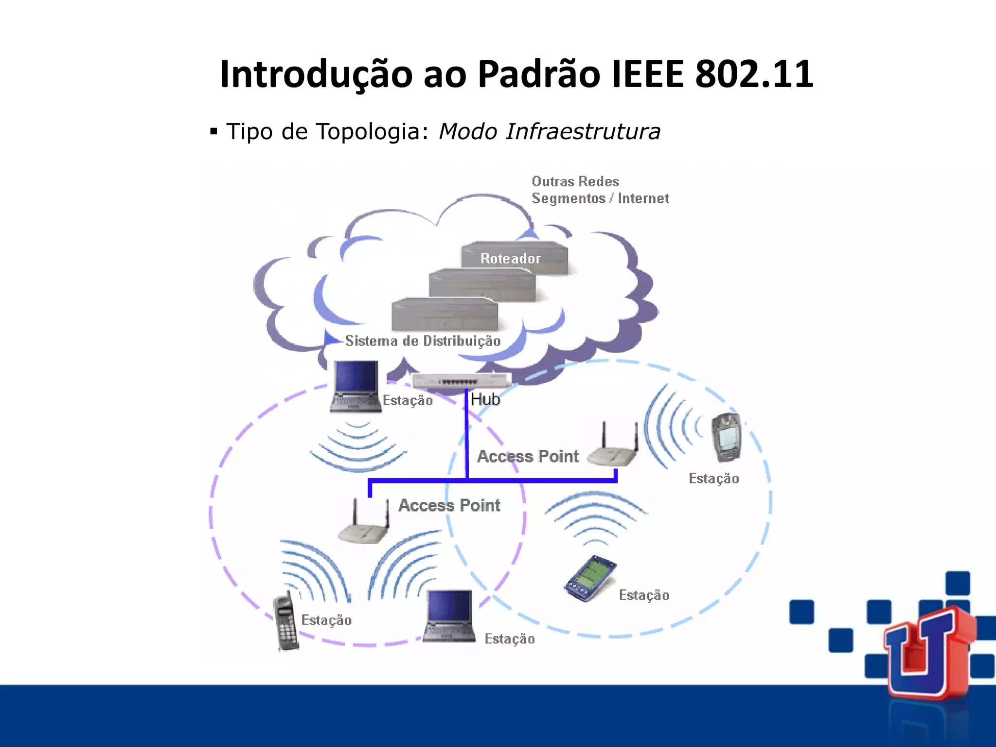  Tipo de Topologia: Modo Infraestrutura
Introdução ao Padrão IEEE 802.11
 