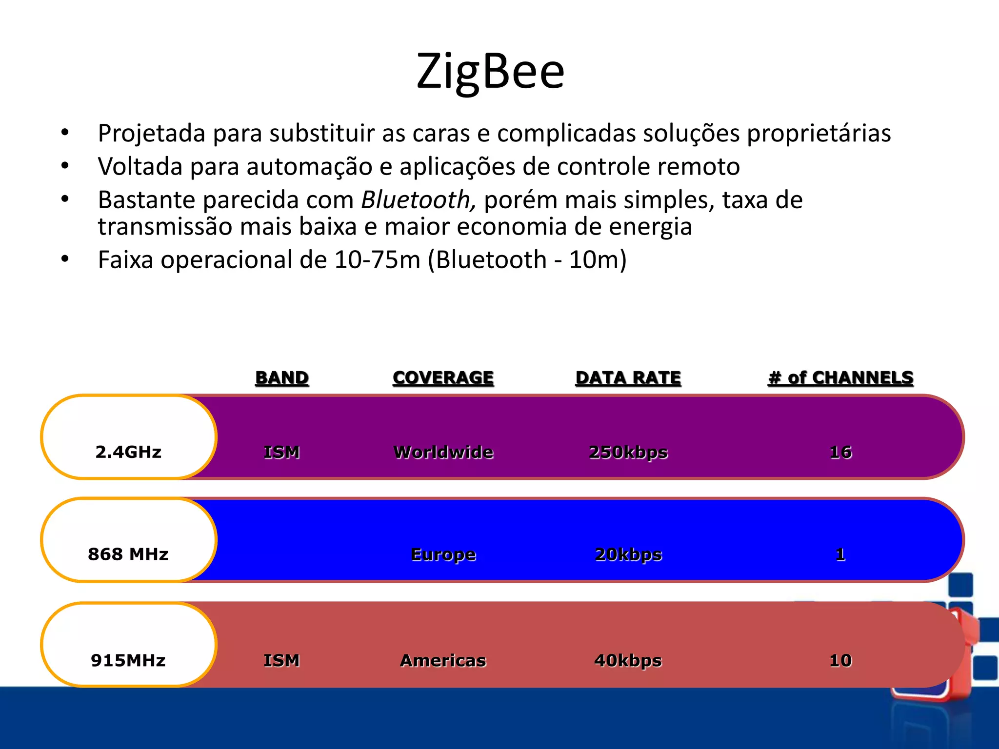 ZigBee
• Projetada para substituir as caras e complicadas soluções proprietárias
• Voltada para automação e aplicações de controle remoto
• Bastante parecida com Bluetooth, porém mais simples, taxa de
transmissão mais baixa e maior economia de energia
• Faixa operacional de 10-75m (Bluetooth - 10m)
BAND COVERAGE DATA RATE # of CHANNELS
2.4GHz ISM Worldwide 250kbps 16
868 MHz Europe 20kbps 1
915MHz ISM Americas 40kbps 10
 