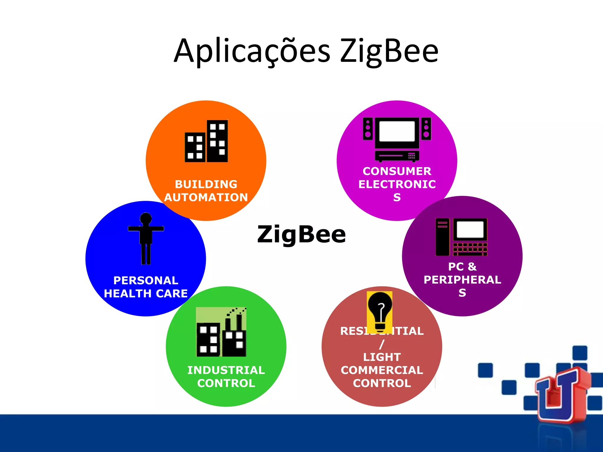 Aplicações ZigBee
ZigBee
RESIDENTIAL
/
LIGHT
COMMERCIAL
CONTROL
CONSUMER
ELECTRONIC
S
PC &
PERIPHERAL
S
INDUSTRIAL
CONTROL
PERSONAL
HEALTH CARE
BUILDING
AUTOMATION
 