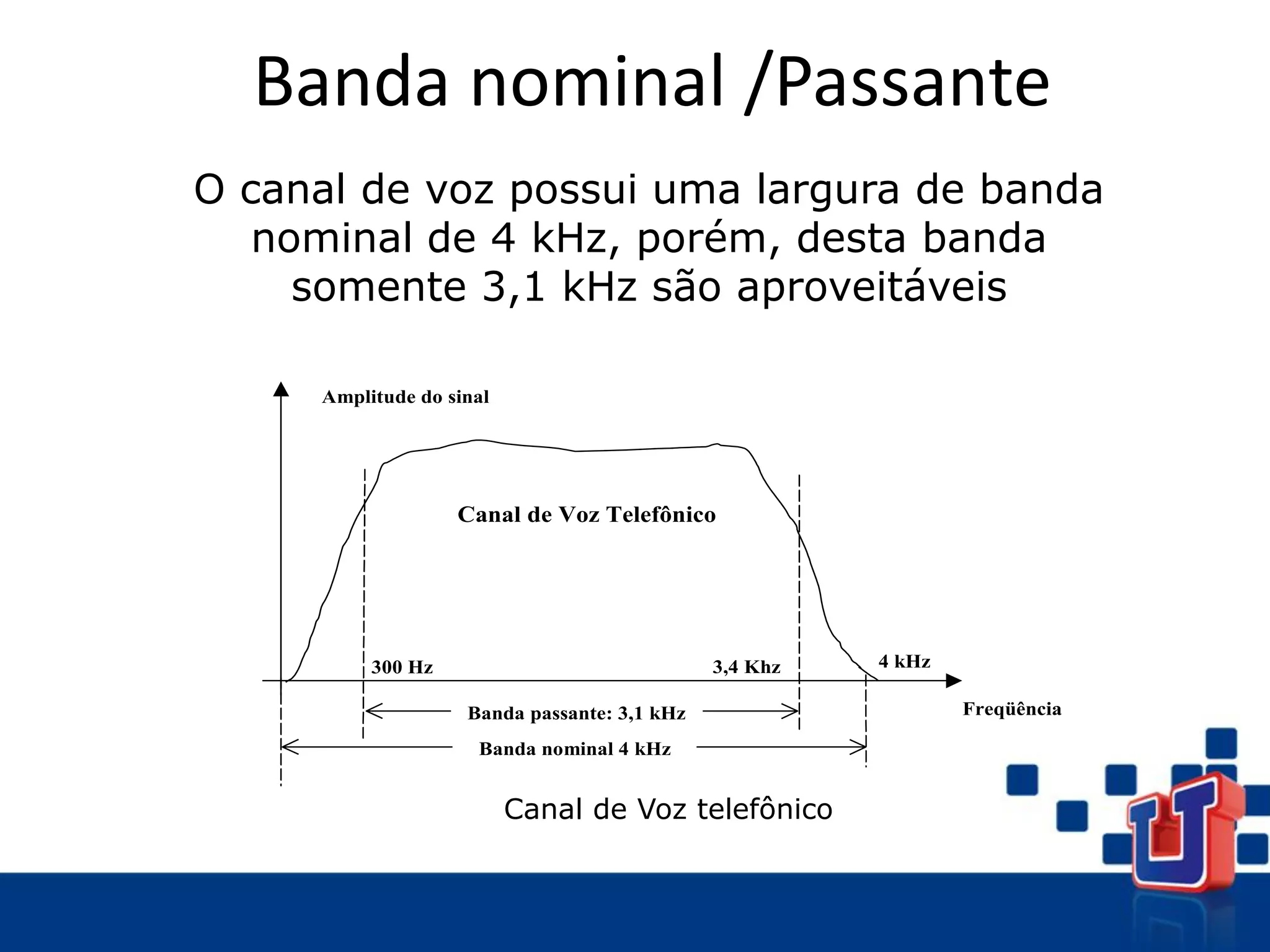 Banda nominal /Passante
4 kHz
3,4 Khz
300 Hz
Freqüência
Amplitude do sinal
Banda passante: 3,1 kHz
Banda nominal 4 kHz
Canal de Voz Telefônico
Canal de Voz telefônico
O canal de voz possui uma largura de banda
nominal de 4 kHz, porém, desta banda
somente 3,1 kHz são aproveitáveis
 
