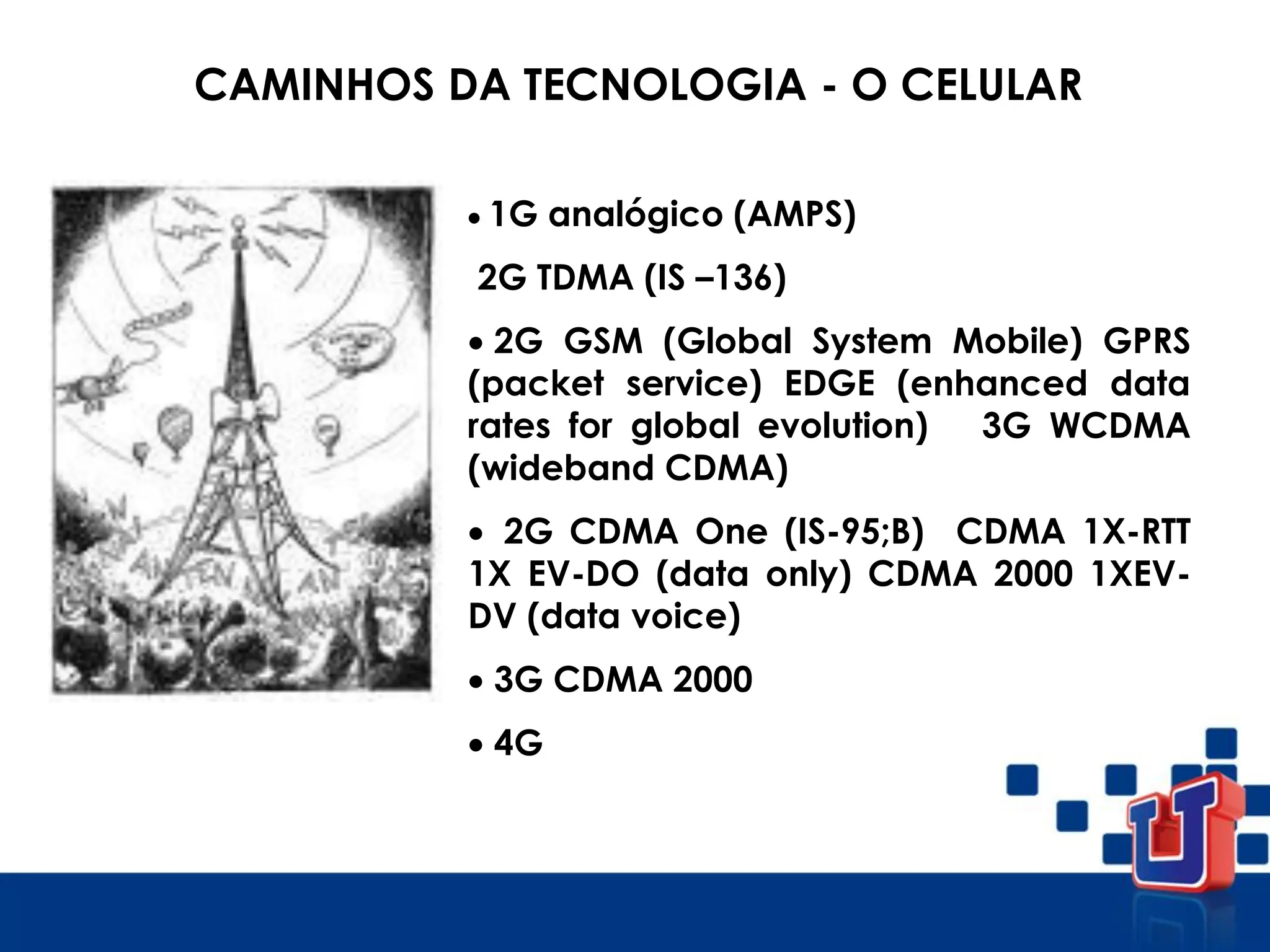 CAMINHOS DA TECNOLOGIA - O CELULAR
 1G analógico (AMPS)
2G TDMA (IS –136)
 2G GSM (Global System Mobile) GPRS
(packet service) EDGE (enhanced data
rates for global evolution) 3G WCDMA
(wideband CDMA)
 2G CDMA One (IS-95;B) CDMA 1X-RTT
1X EV-DO (data only) CDMA 2000 1XEV-
DV (data voice)
 3G CDMA 2000
 4G
 