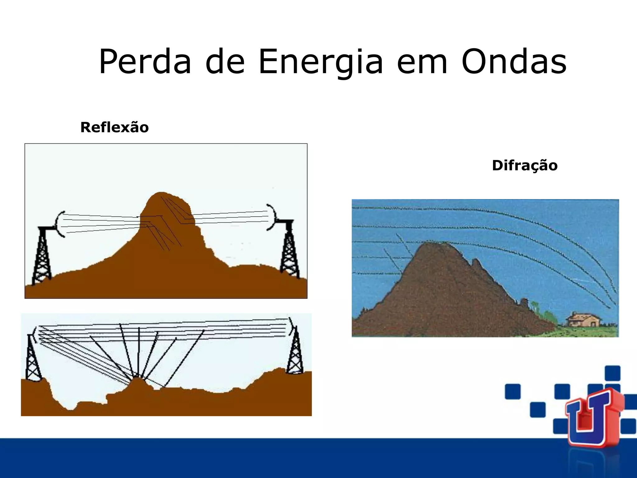 Perda de Energia em Ondas
Reflexão
Difração
 