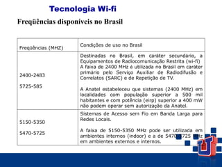 Tecnologia Wi-fi
Freqüências disponíveis no Brasil
Freqüências (MHZ)
Condições de uso no Brasil
2400-2483
5725-585
Destinadas no Brasil, em caráter secundário, a
Equipamentos de Radiocomunicação Restrita (wi-fi)
A faixa de 2400 MHz é utilizada no Brasil em caráter
primário pelo Serviço Auxiliar de Radiodifusão e
Correlatos (SARC) e de Repetição de TV.
A Anatel estabeleceu que sistemas (2400 MHz) em
localidades com população superior a 500 mil
habitantes e com potência (eirp) superior a 400 mW
não podem operar sem autorização da Anatel.
5150-5350
5470-5725
Sistemas de Acesso sem Fio em Banda Larga para
Redes Locais.
A faixa de 5150-5350 MHz pode ser utilizada em
ambientes internos (indoor) e a de 5470-5725 MHz
em ambientes externos e internos.
 