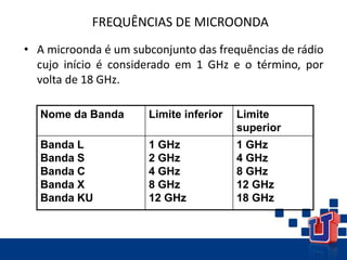 FREQUÊNCIAS DE MICROONDA
• A microonda é um subconjunto das frequências de rádio
cujo início é considerado em 1 GHz e o término, por
volta de 18 GHz.
Nome da Banda Limite inferior Limite
superior
Banda L
Banda S
Banda C
Banda X
Banda KU
1 GHz
2 GHz
4 GHz
8 GHz
12 GHz
1 GHz
4 GHz
8 GHz
12 GHz
18 GHz
 