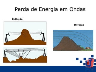 Perda de Energia em Ondas
Reflexão
Difração
 