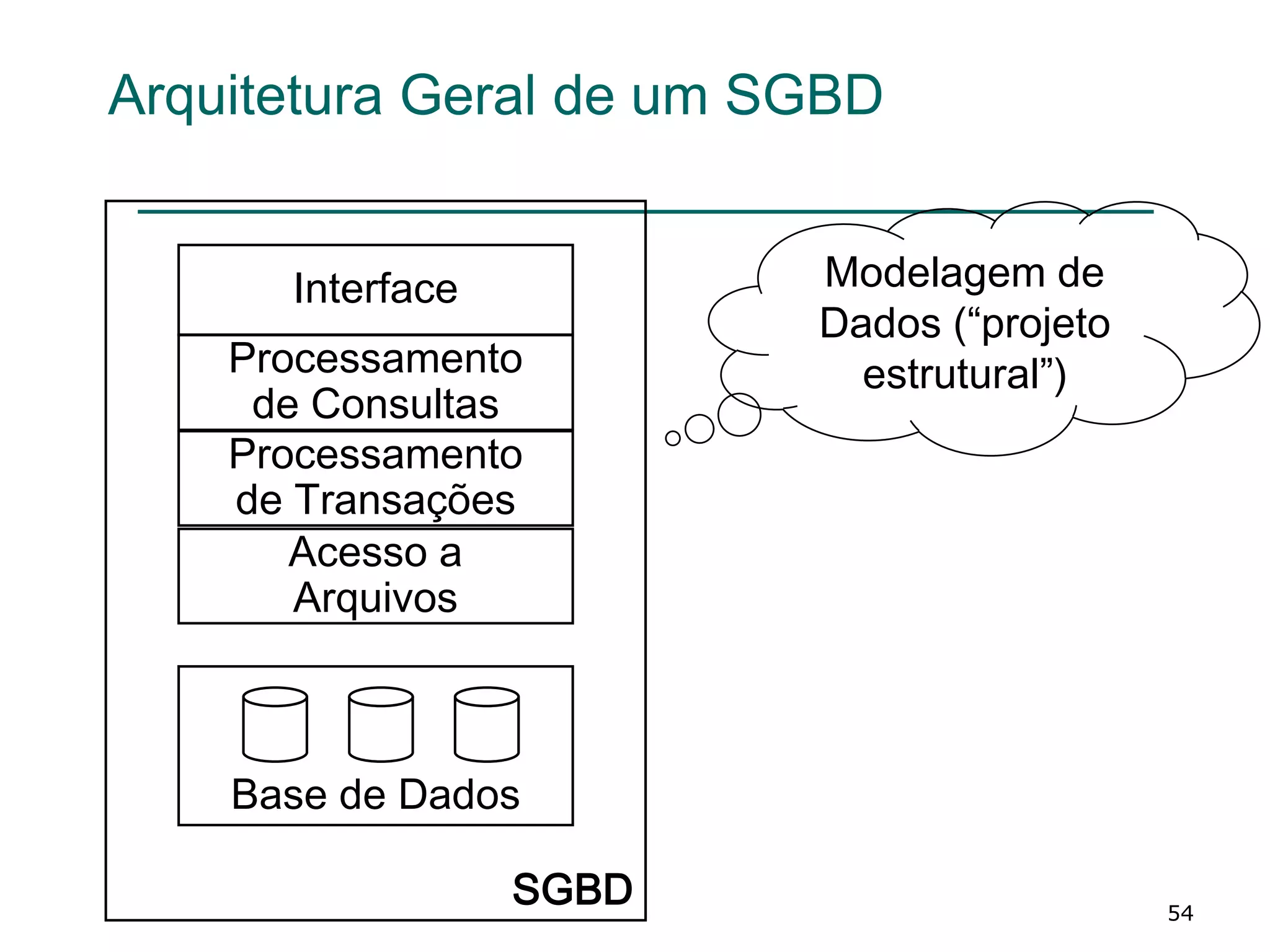54
Arquitetura Geral de um SGBD
Interface
Processamento
de Transações
Acesso a
Arquivos
Processamento
de Consultas
Modelagem de
Dados (“projeto
estrutural”)
Base de Dados
SGBD
 