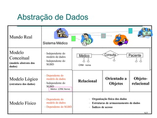 57
Abstração de Dados
Mundo Real
Modelo
Conceitual
(modelo abstrato dos
dados)
 Independente do
modelo de dados
 Independente do
SGBD
Modelo Lógico
(estrutura dos dados)
 Dependente do
modelo de dados
 Independente do
SGBD
Relacional
Orientado a
Objetos
Objeto-
relacional
Modelo Físico
 Dependente do
modelo de dados
 Dependente do SGBD
 Organisação física dos dados
 Estruturas de armazenamento de dados
 Índices de acesso
Médico PacienteConsulta
CRM nome
Médico (CRM, Nome)
Sistema Médico
 