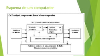 Esquema de um computador
 