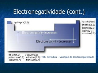 Electronegatividade (cont.) Tab. Periódica – Variação da Electronegatividade 