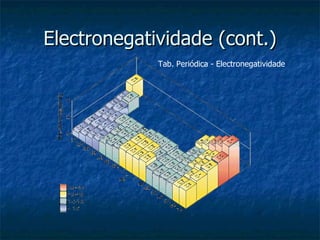 Electronegatividade (cont.) Tab. Periódica - Electronegatividade 