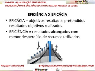 EFICIÊNCIA X EFICÁCIA
• EFICÁCIA = objetivos resultados pretendidos
resultados objetivos realizados
• EFICIÊNCIA = resultados alcançados com
menor desperdício de recursos utilizados
UNIVIMA - QUALIFICAÇÃO PROFISSIONAL
Professor Aldeir Lopes
COORDENAÇÃO URE SÃO JOÃO DOS PATOS: WALTER ALENCAR DE SOUSA
Blog:programamaranhaoprofissional.blogspot.com.br
 