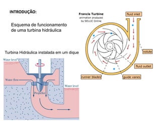 INTRODUÇÃO:
Esquema de funcionamento
de uma turbina hidráulica
Turbina Hidráulica instalada em um dique
 