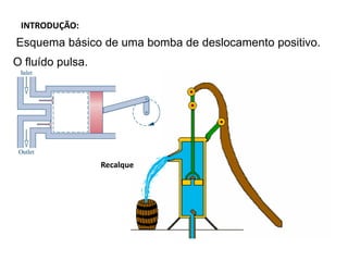 INTRODUÇÃO:
Esquema básico de uma bomba de deslocamento positivo.
O fluído pulsa.
Recalque
 