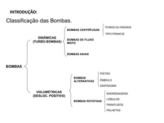 INTRODUÇÃO:
Classificação das Bombas.
PURAS OU RADIAIS
TIPO FRANCIS
BOMBAS CENTRÍFUGAS
BOMBAS DE FLUXO
MISTO
BOMBAS AXIAIS
DINÂMICAS
(TURBO-BOMBAS)
BOMBAS
ALTERNATIVAS
BOMBAS ROTATIVAS
PISTÃO
ÊMBOLO
DIAFRAGMA
ENGRENAGENS
LÓBULOS
PARAFUSOS
PALHETAS
VOLUMÉTRICAS
(DESLOC. POSITIVO)
BOMBAS
 