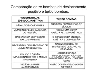 Comparação entre bombas de deslocamento
positivo e turbo bombas.
VOLUMÉTRICAS
(DESLOC. POSITIVO)
TURBO BOMBAS
SÃO AUTO-ESCORVANTES
PRECISAM ESTAR CHEIAS DE
LÍQUIDO
VAZÃO INDEPENDE DA ALTURA
OU PRESSÃO
POSSUI UMA CURVA
VAZÃO X ALT. MANOMÉTRICA
DÃO ENERGIA DE PRESSÃO
EXCLUSIVAMENTE
O IMPELIDOR DÁ ENERGIA
CINÉTICA E DE PRESSÃO
NECESSITAM DE DISPOSITIVO DE
ALÍVIO NA DESCARGA
NÃO NECESSITAM DE
DISPOSITIVO DE ALÍVIO NA
DESCARGA
LÍQUIDO E ÓRGÃO
IMPULSIONADOR TEM O MESMO
MOVIMENTO
LÍQUIDO E ÓRGÃO
IMPULSIONADOR NÃO TEM
MOVIMENTOS ABSOLUTAMENTE
IGUAIS
VAZÃO PULSANTE
(ALTERNATIVAS)
VAZÃO CONSTANTE AO LONGO
DO TEMPO
 