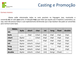 Casting e Promoção
Abaixo estão relacionados todos os casts possíveis na linguagem Java, mostrando a
conversão de um valor para outro. A indicação Impl. quer dizer que aquele cast é implícito e automático, ou
seja, você não precisa indicar o cast explicitamente (lembrando que o tipo boolean não pode ser convertido
para nenhum outro tipo).
CASTINGS POSSÍVEIS
 