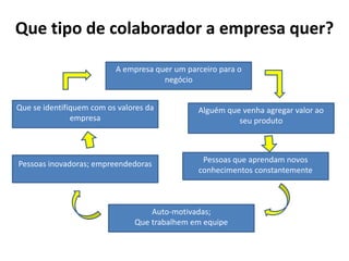 Que tipo de colaborador a empresa quer? 
A empresa quer um parceiro para o 
negócio 
Alguém que venha agregar valor ao 
seu produto 
Que se identifiquem com os valores da 
Pessoas inovadoras; empreendedoras Pessoas que aprendam novos 
conhecimentos constantemente 
Auto-motivadas; 
Que trabalhem em equipe 
empresa 
 