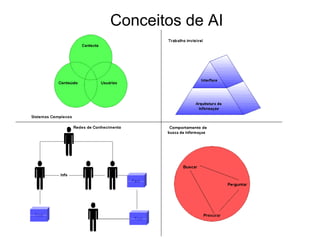 61
Conceitos de AI
• Sistemas complexos
• Redes de
conhecimento
• Comportamento de
busca de informação
• Trabalho invisível
 