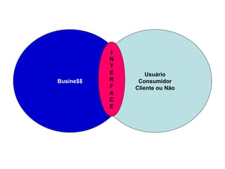 Busine$$
Usuário
Consumidor
Cliente ou Não
I
N
T
E
R
F
A
C
E
 