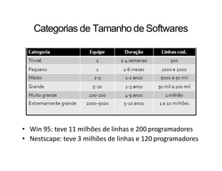 Categorias de Tamanho de Softwares
• Win 95: teve 11 milhões de linhas e 200 programadores
• Nestscape: teve 3 milhões de linhas e 120 programadores
 