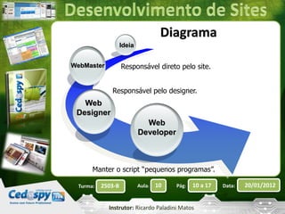 Diagrama 
Turma: 2503-B Aula: 10 Pág: 10 a 17 Data: 20/01/2012 
Instrutor: Ricardo Paladini Matos 
Web 
Designer 
Web 
Developer 
Ideia 
WebMaster Responsável direto pelo site. 
Responsável pelo designer. 
Manter o script “pequenos programas”. 
 