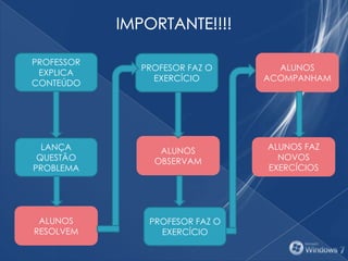 PROFESSOR
EXPLICA
CONTEÚDO
LANÇA
QUESTÃO
PROBLEMA
ALUNOS
RESOLVEM
PROFESOR FAZ O
EXERCÍCIO
ALUNOS
OBSERVAM
PROFESOR FAZ O
EXERCÍCIO
ALUNOS
ACOMPANHAM
ALUNOS FAZ
NOVOS
EXERCÍCIOS
 