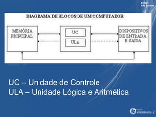 Escola
Info Jardins
UC – Unidade de Controle
ULA – Unidade Lógica e Aritmética
 