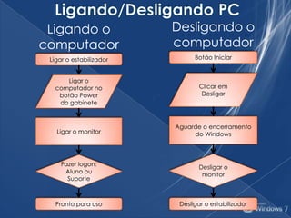 Ligando o
computador
Ligar o estabilizador
Ligar o
computador no
botão Power
do gabinete
Ligar o monitor
Fazer logon:
Aluno ou
Suporte
Pronto para uso
Botão Iniciar
Clicar em
Desligar
Aguarde o encerramento
do Windows
Desligar o
monitor
Desligar o estabilizador
Desligando o
computador
 