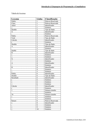 Introdução á Linguagens de Programação e Compiladores
Compilado por Erasmo Buque / 2016
Tabela de lexemas
Lexema Linha Classificação
Public 1 Palavra Reservada
Class 1 Palavra Reservada
Aula1 1 Identificador
{ 1 Símbolo
Double 2 Tipo de Dado
X 2 Identificador
; 2 Símbolo
Public 3 Palavra Reservada
Void 3 Tipo de Dado
Calcula 3 Identificador
( 3 Símbolo
Double 3 Tipo de Dado
A 3 Identificador
, 3 Símbolo
double 3 Tipo de dado
B 3 Identificador
) 3 Símbolo
{ 3 Símbolo
X 4 Identificador
= 4 Símbolo
A 4 Identificador
+ 4 Símbolo
B 4 Identificador
; 4 Símbolo
} 5 Símbolo
Public 6 Identificador
Double 6 Tipo de Dado
Resultado 6 Identificador
( 6 Símbolo
) 6 Símbolo
{ 6 Símbolo
Calcula 7 Identificador
( 7 Símbolo
1 7 Número double
, 7 Símbolo
10 7 Número double
) 7 Símbolo
; 7 Símbolo
Return 8 Palavra Reservada
x 8 Identificador
; 8 Símbolo
} 9 Símbolo
} 10 Símbolo
 